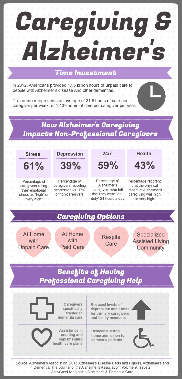 The Impact Of Alzheimer s On Caregivers infographic ActivCare Living