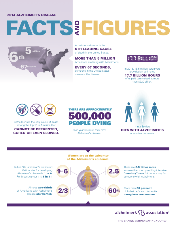Alzheimer's Disease Facts and Figures 2014